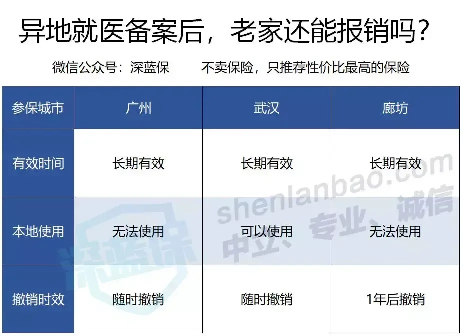 职工医保异地就医备案后报销比例