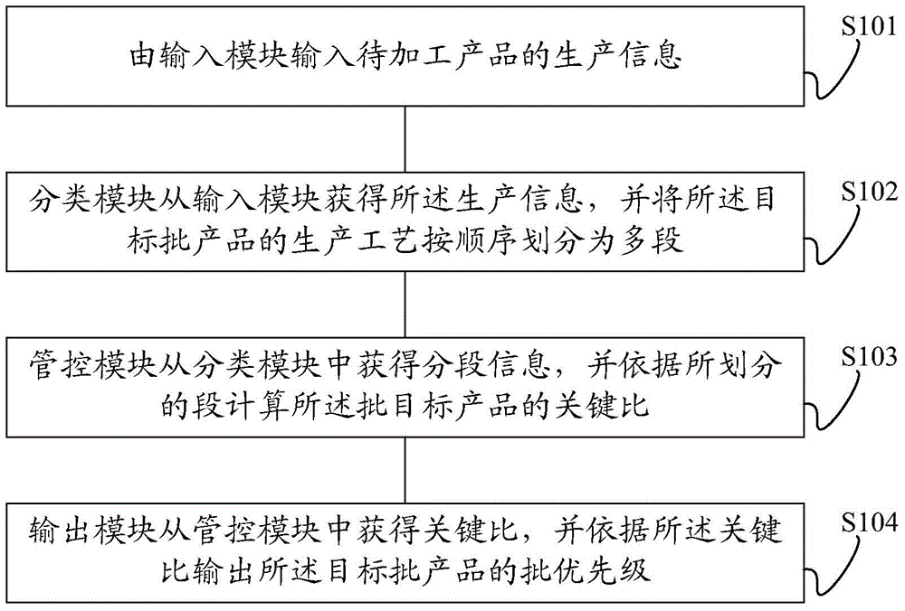 主机操纵系统中优先级最高的是