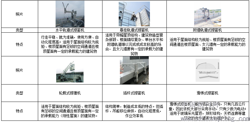 安装擦窗机需要备案审查吗