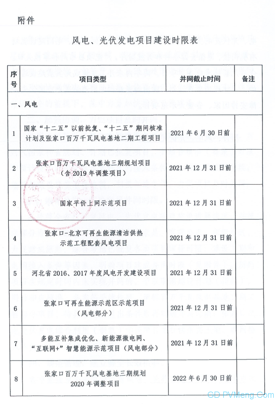 2020年河北分布式光伏备案容量