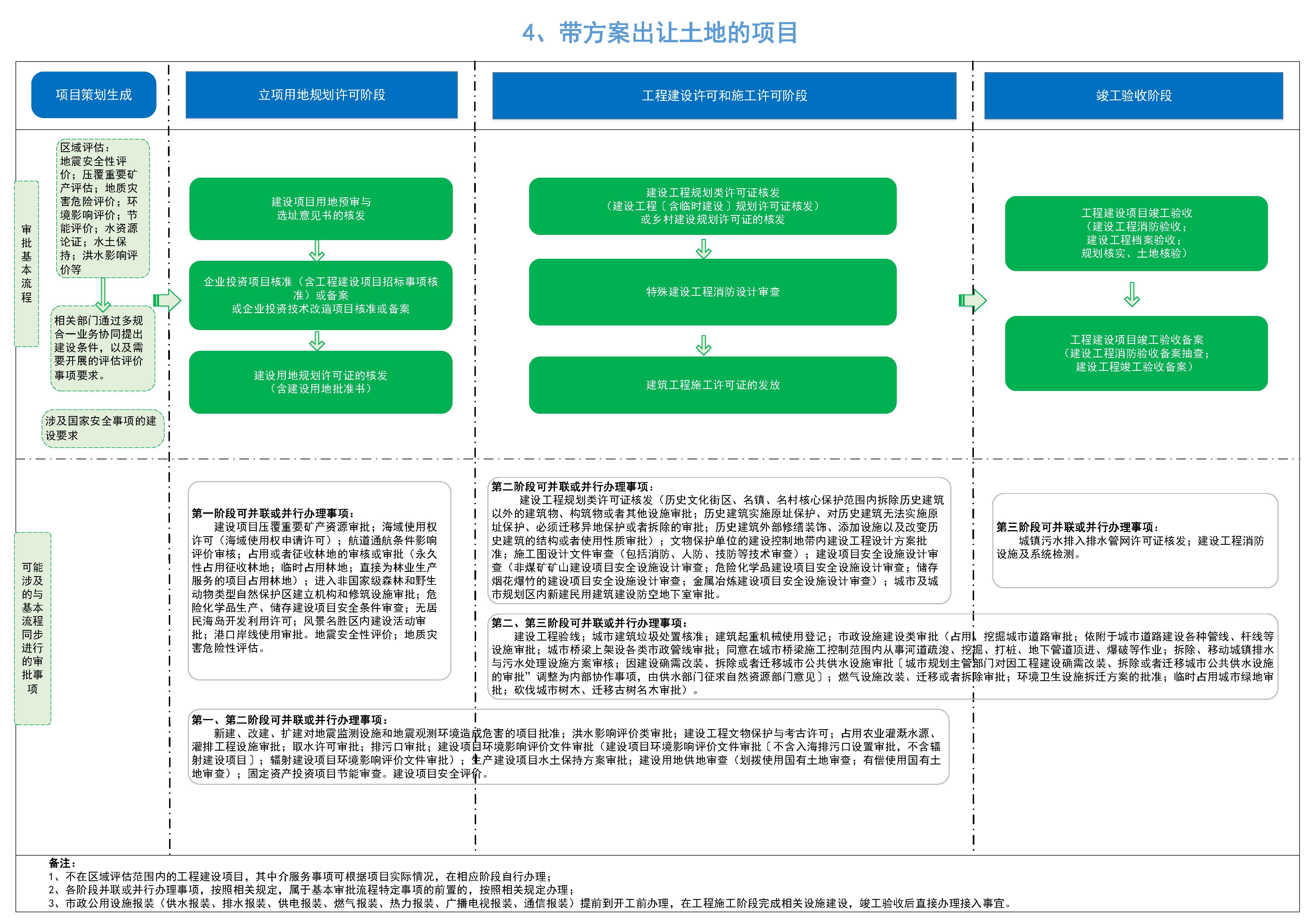 项目立项备案审批要几天
