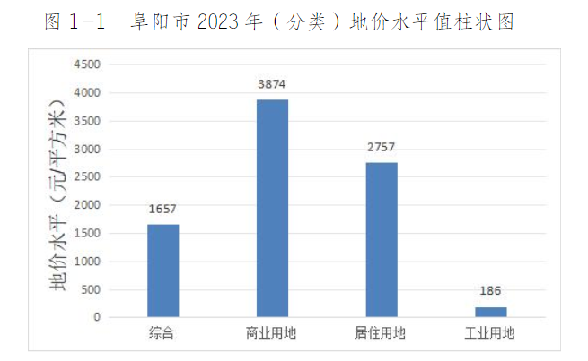 2020年5月阜阳房屋备案价