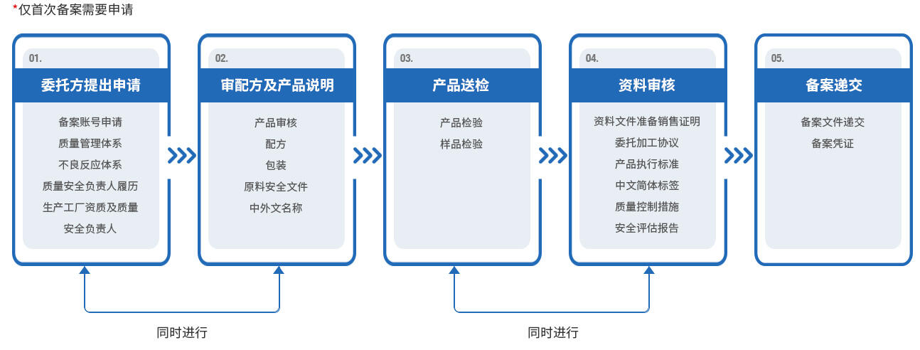 普通化妆品实施备案管理
