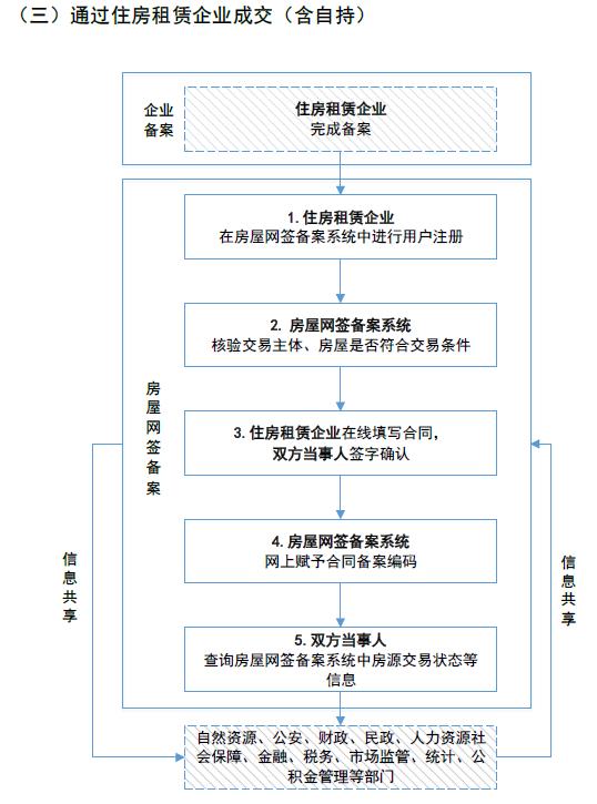 网签备案过程中楼号写错