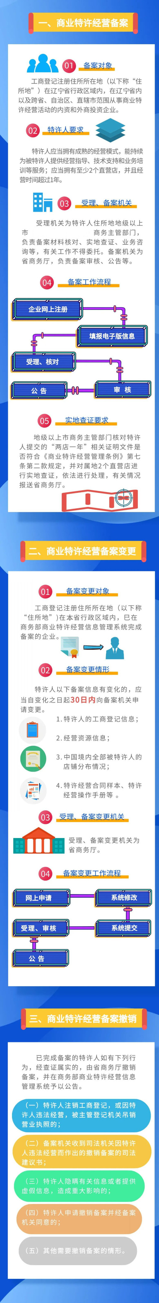 没有特许经营备案是否允许招商