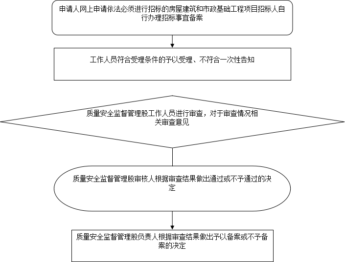 项目备案设计需要招标么