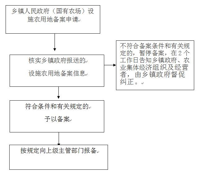 土地备案流程及注意事项