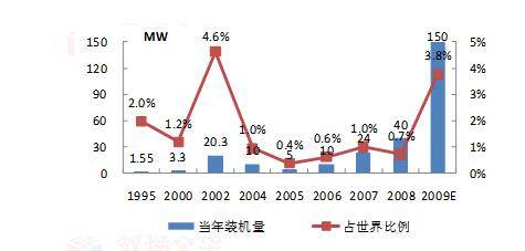 实际装机容量和备案容量
