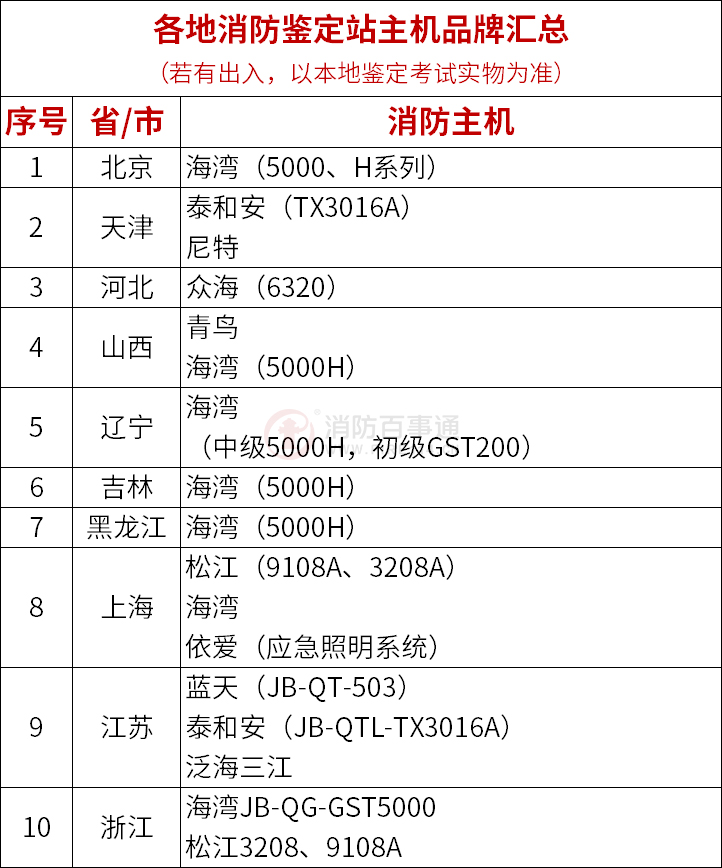 消防主机质保几年