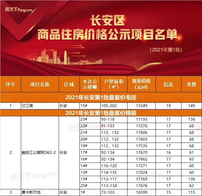 信合春天里备案多少套2021