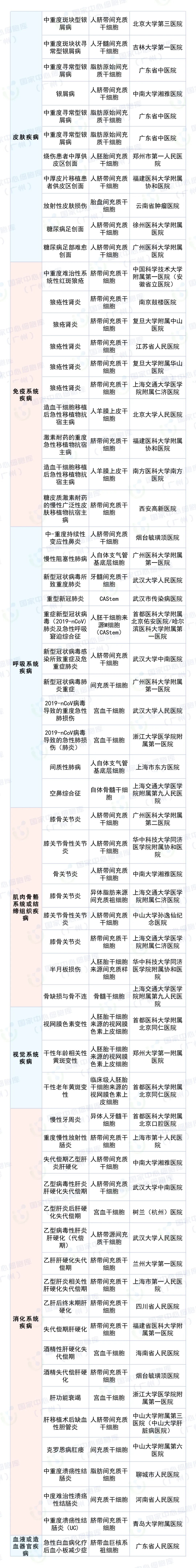 国家首批干细胞临床研究机构的备案单位