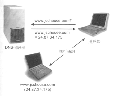 域名服务器dns服务器是什么意思