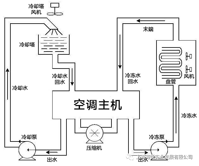 中央空调冷冻主机工作原理