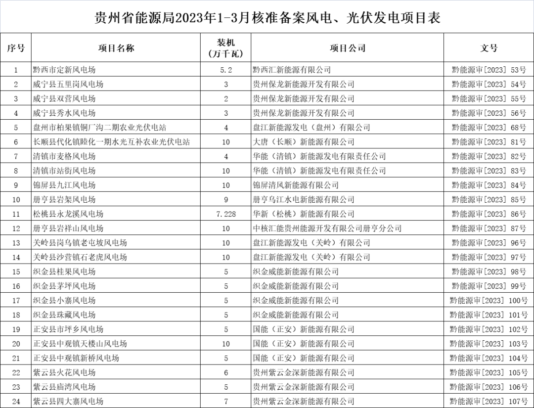2020光伏发电备案报装流程