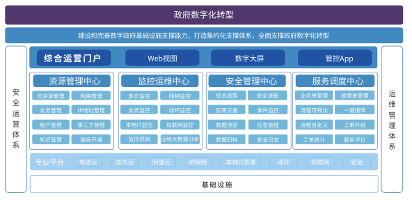 政务云服务器部署