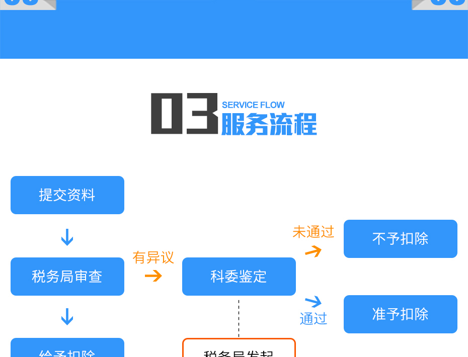 加计扣除备案在哪里备案