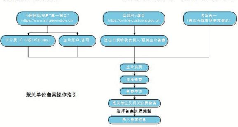 商务局护照备案手续