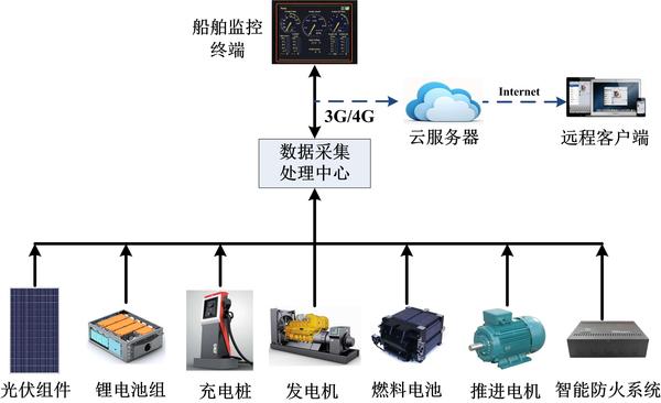 船舶主机监测系统原理