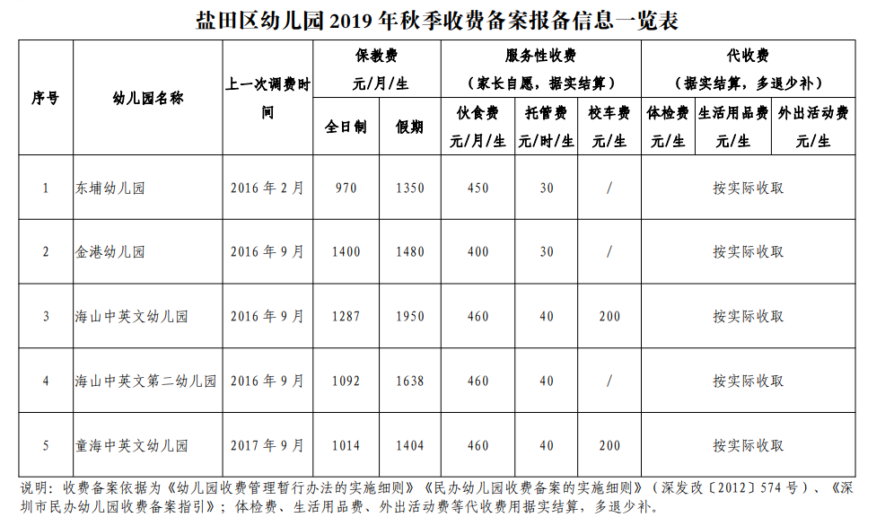 非普惠民办幼儿园收费备案资料