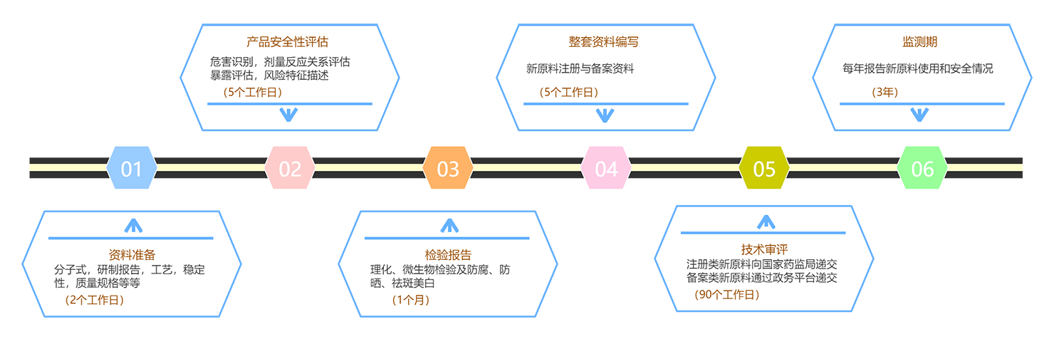 2种新增的化妆品原料备案信息