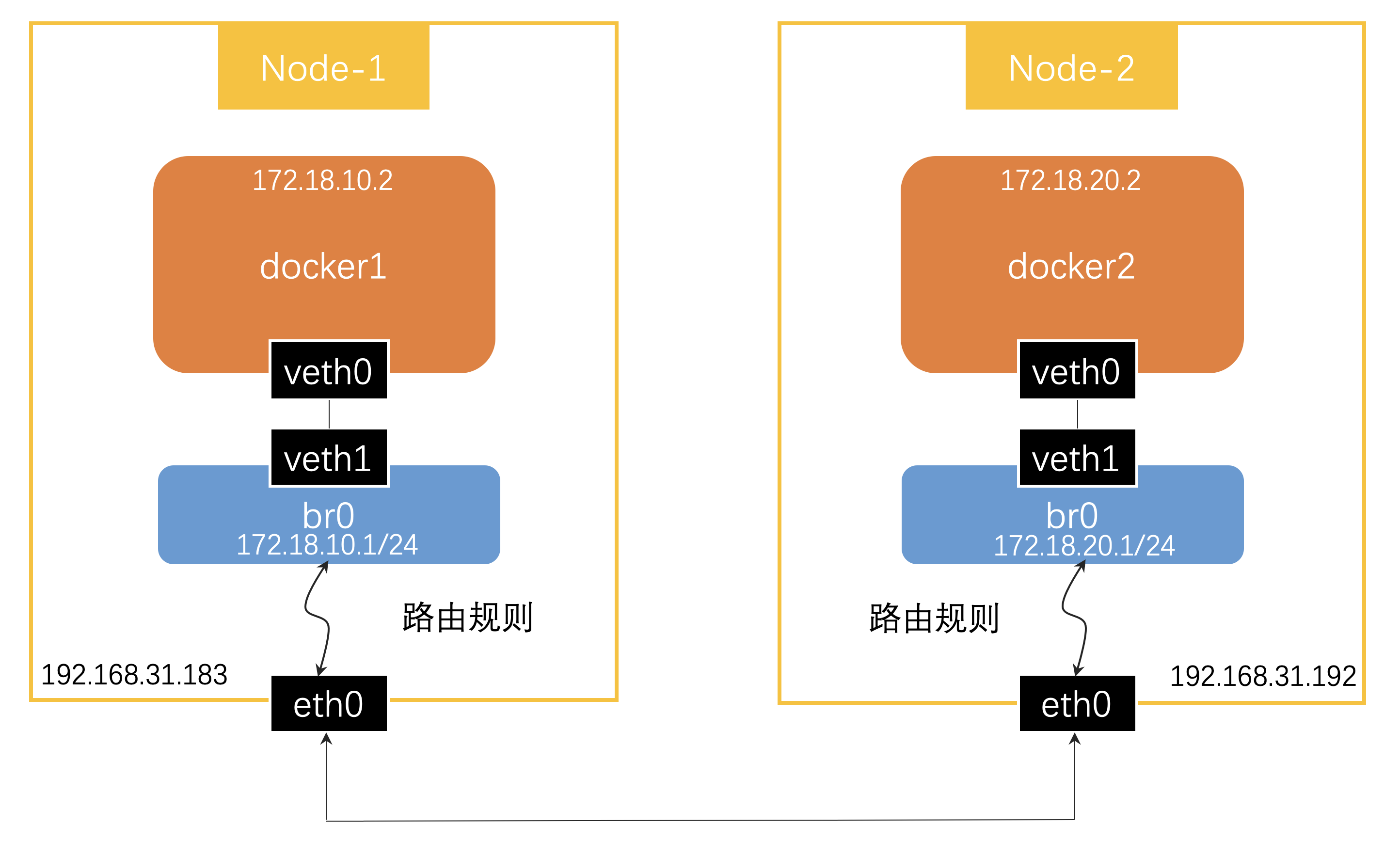 docker访问局域网其他主机