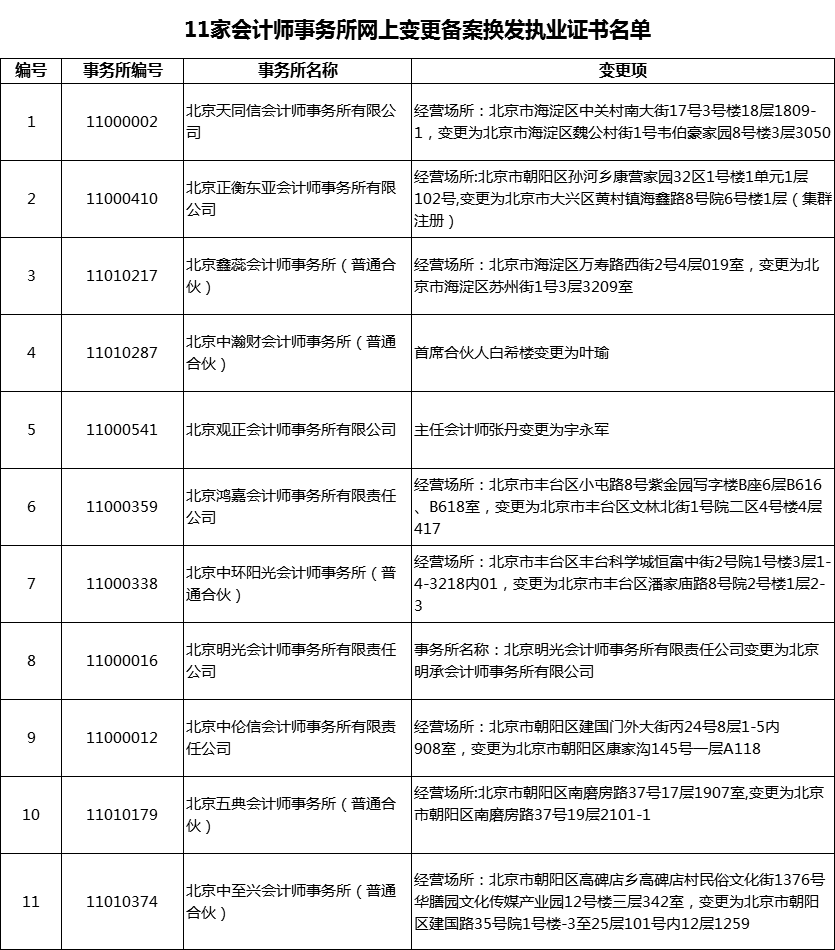 培训学校会计备案需要什么资料