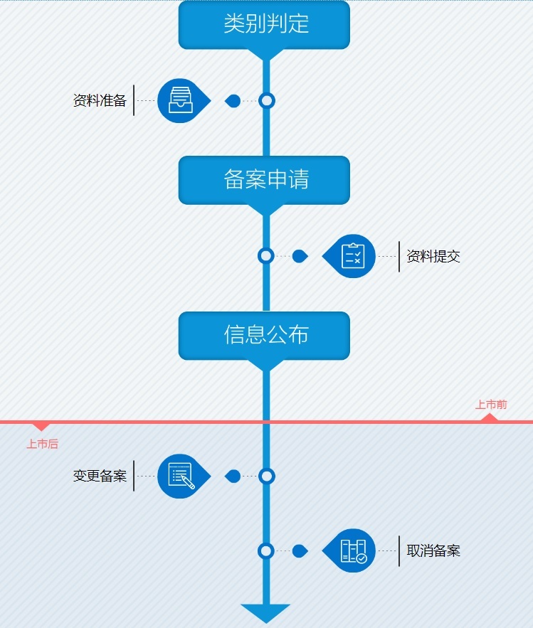 汕头一类医疗器械备案指南