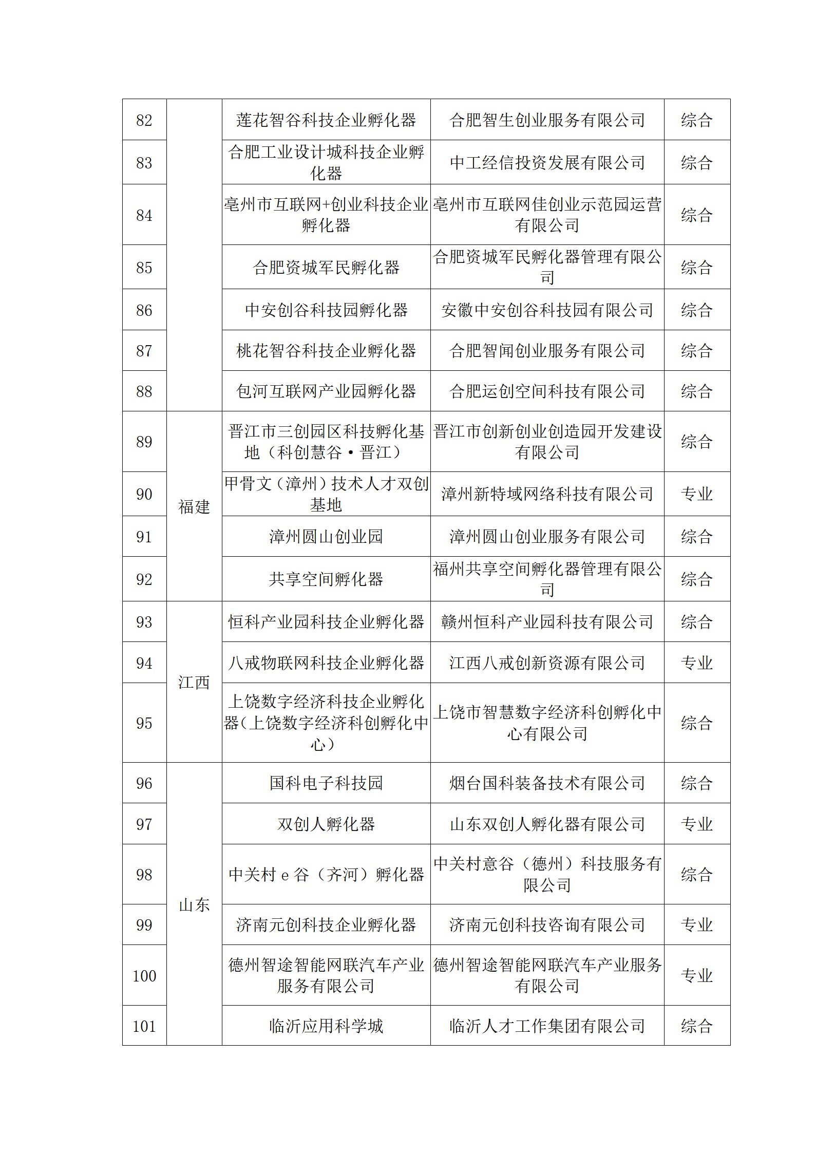 科技企业孵化器获国家级备案公示