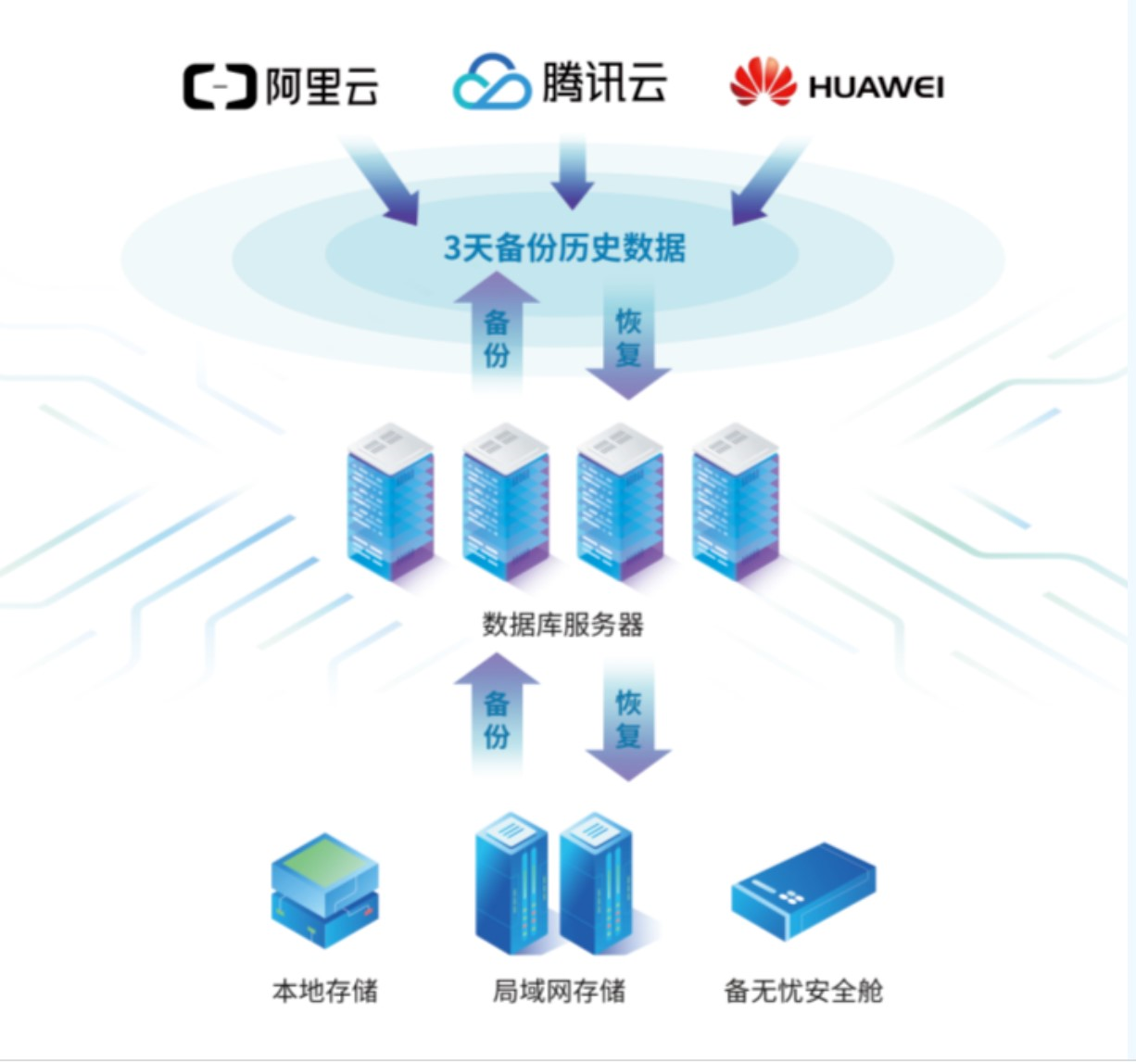 云硬盘怎么从云主机备份