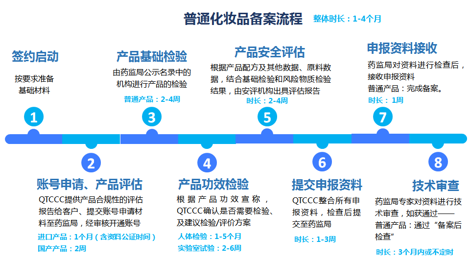 进口化妆品新原料如何备案