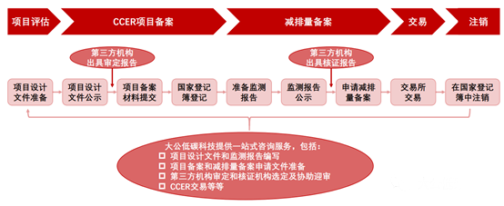 ccer 项目备案