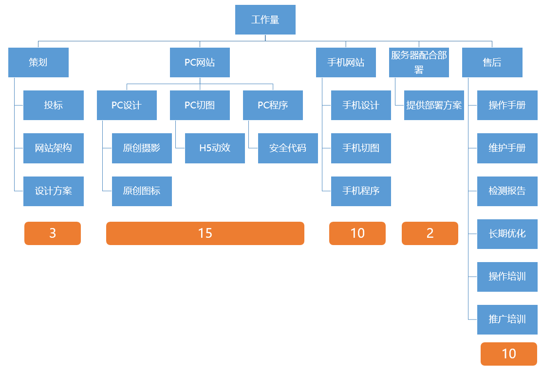 网站建设结构差异