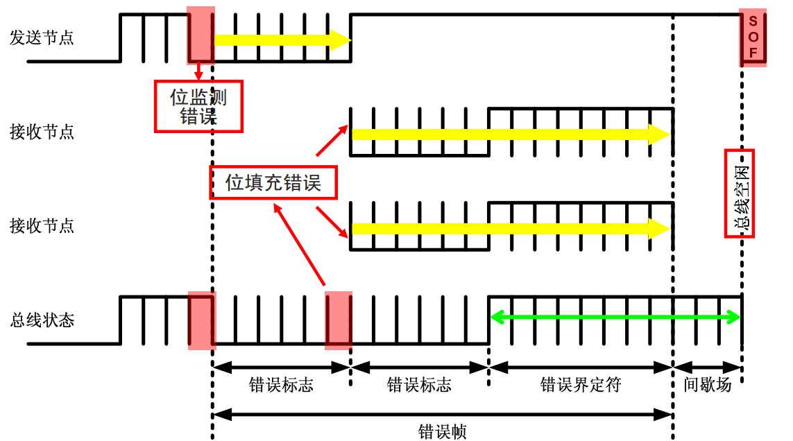 电气主机报can故障是什么意思