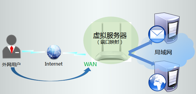 tp路由虚拟服务器
