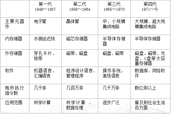 计算机采用的主机电子器的发展顺序是
