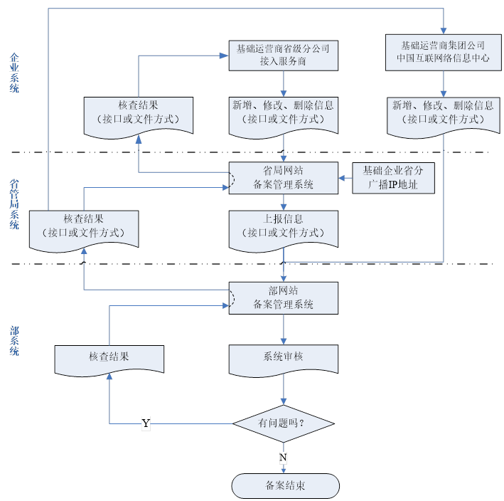 自建信息系统备案详解