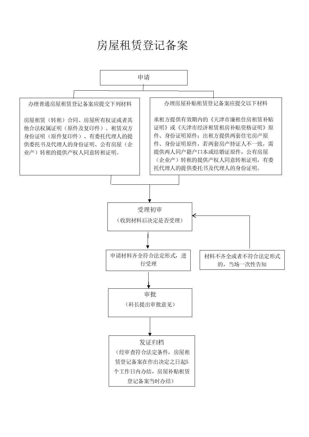 租赁备案委托办理流程