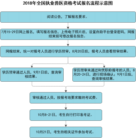 执业兽医审查备案几个工作日