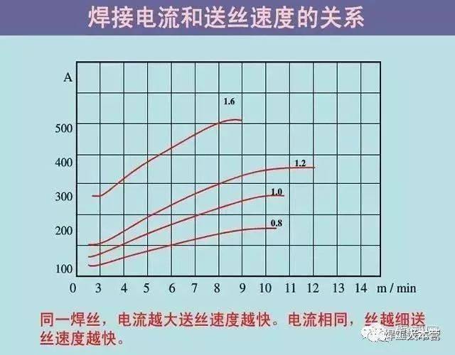 二保焊怎样调主机电流