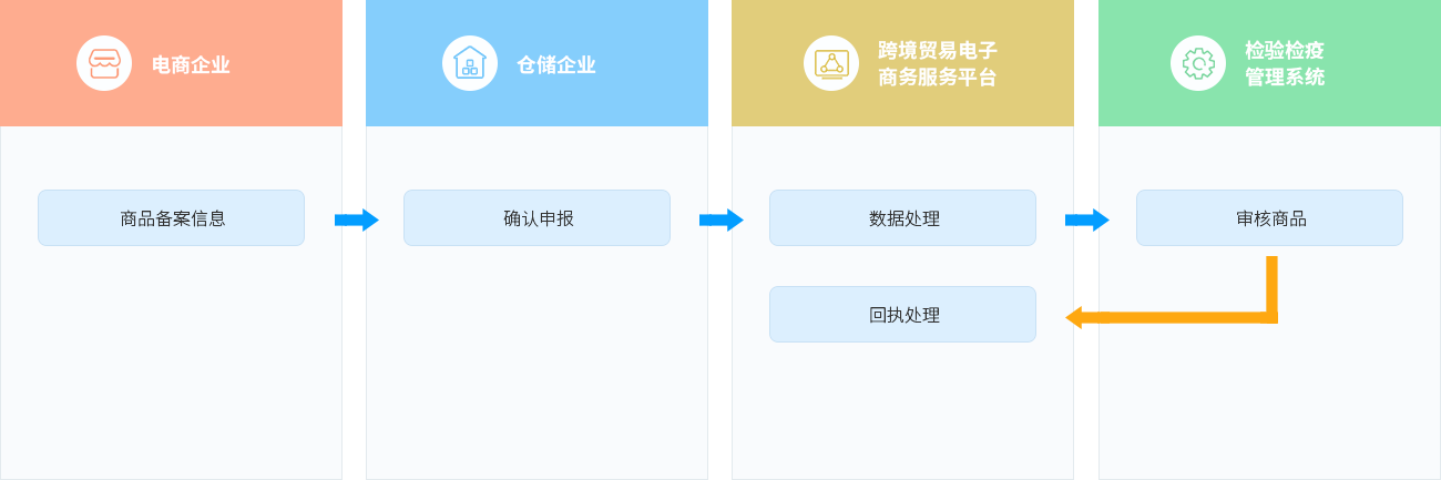 跨境商品备案的目的