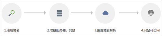 襄垣织梦网站怎么弄域名