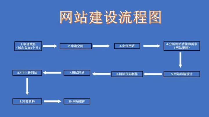 网站建设开发注意事项