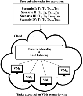 云主机资源调度算法