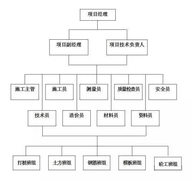 项目经理备案归哪个部门管
