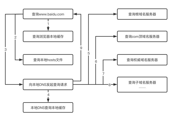 dns域名服务的实现