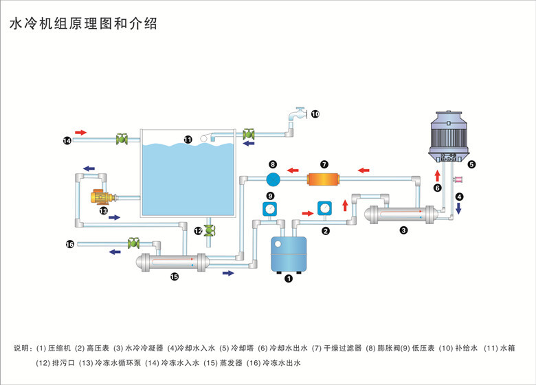 冰水主机系统循环原理