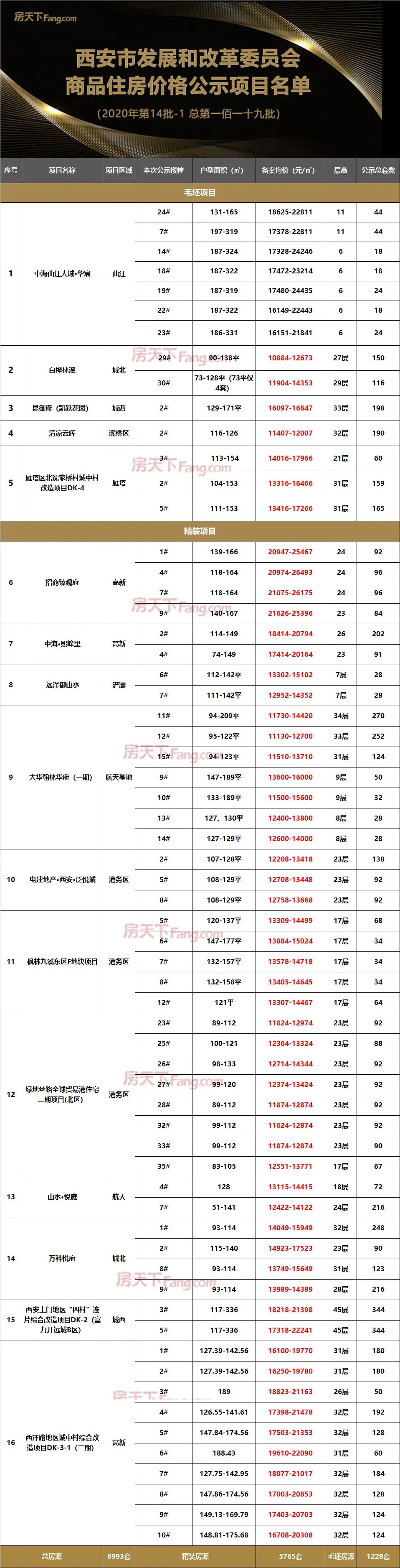 2020第三批商品房备案价格西安