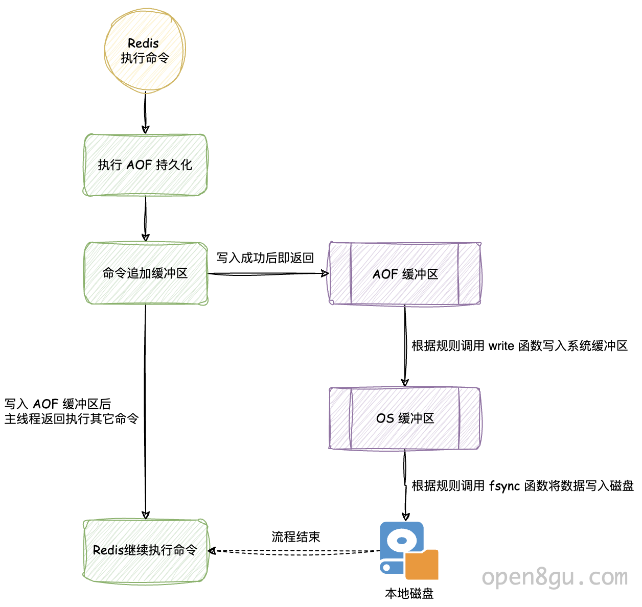 redis主机宕机后保持数据一致性