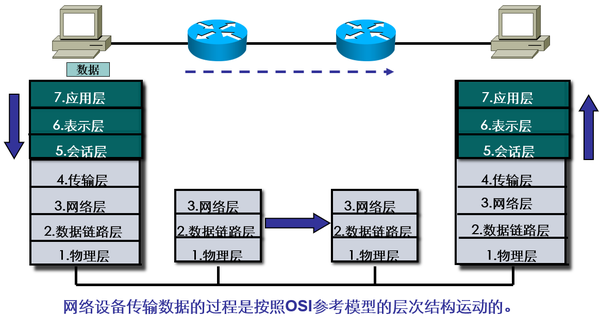 关于internet中的主机和路由器