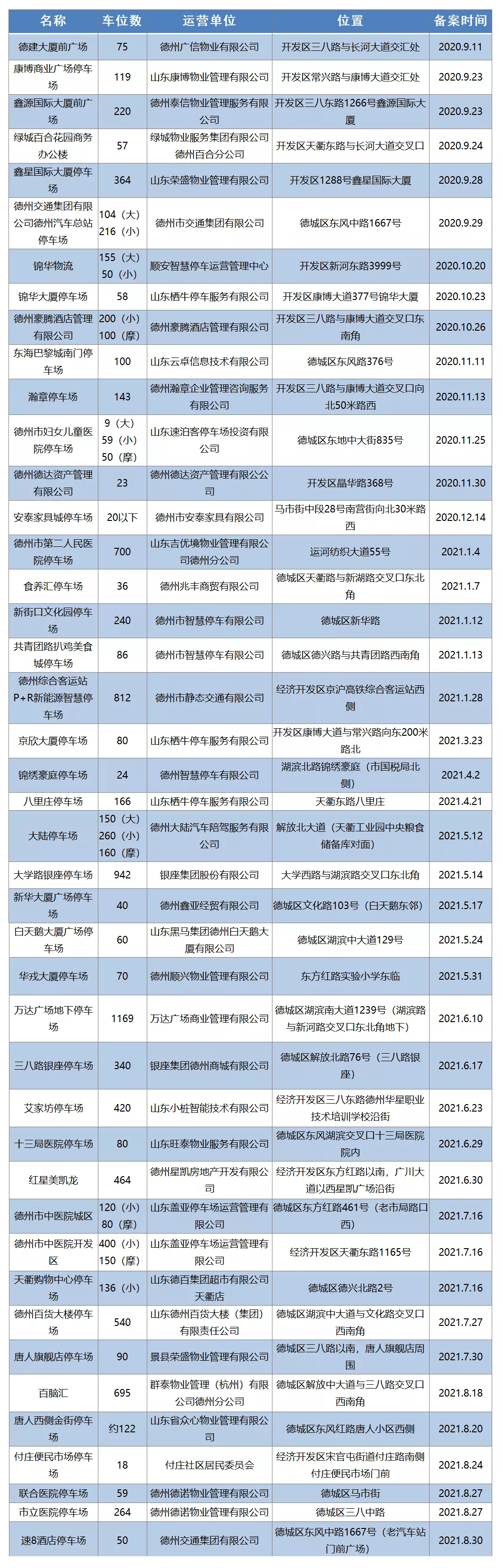 西城区新的车场备案表